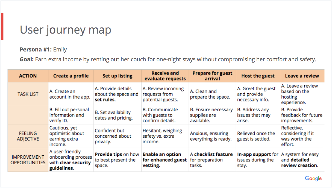 User Journey Map: Emily