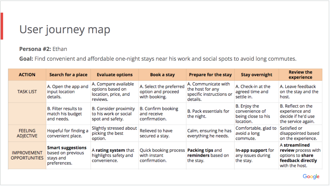 User Journey Map: Ethan